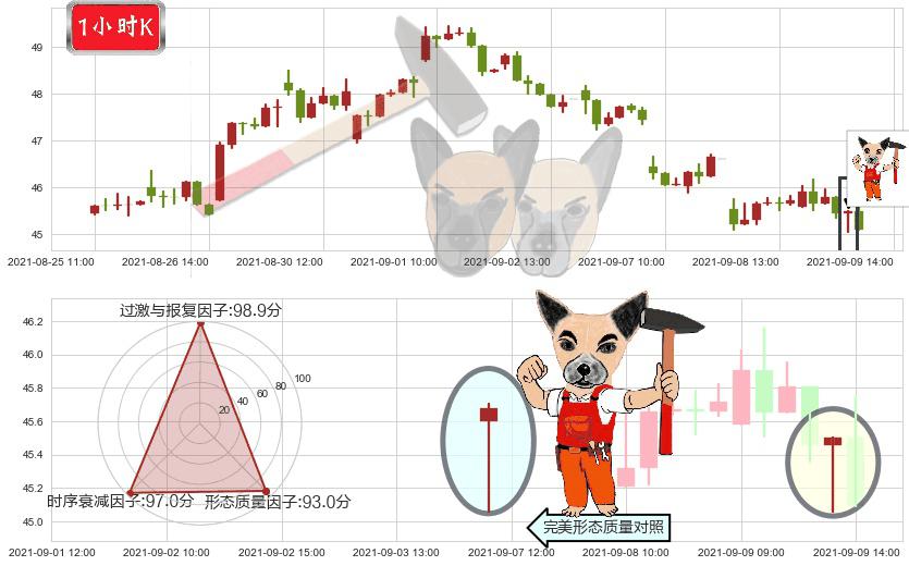 CEVA Inc(usCEVA)锤头线(锤子线)K线图-阿布量化