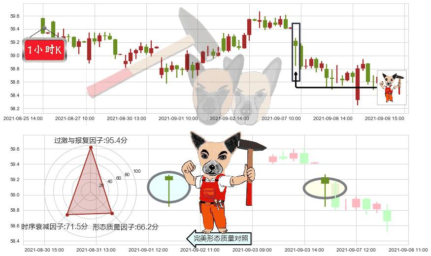 思科(usCSCO)锤头线(锤子线)K线图-阿布量化