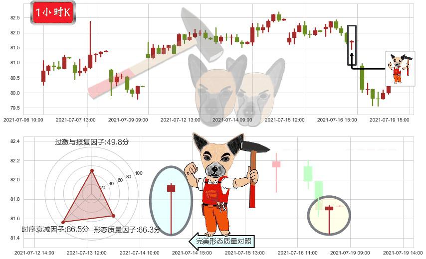 西维斯(usCVS)锤头线(锤子线)K线图-阿布量化