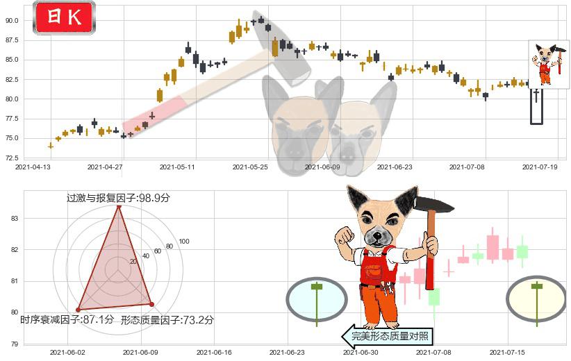 西维斯(usCVS)锤头线(锤子线)K线图-阿布量化