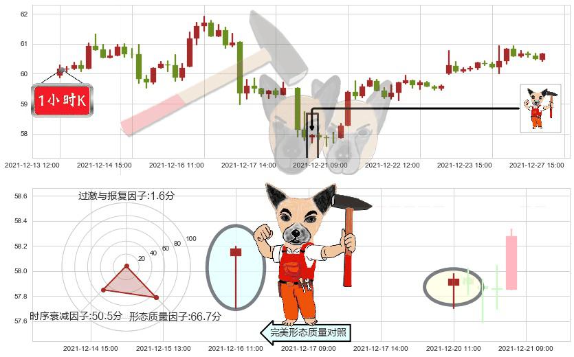花旗集团(usC)锤头线(锤子线)K线图-阿布量化