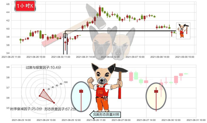 DouYu(usDOYU)锤头线（锤子线）K线图-阿布量化