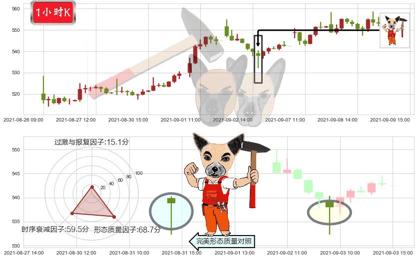 德康医疗(usDXCM)锤头线（锤子线）K线图-阿布量化