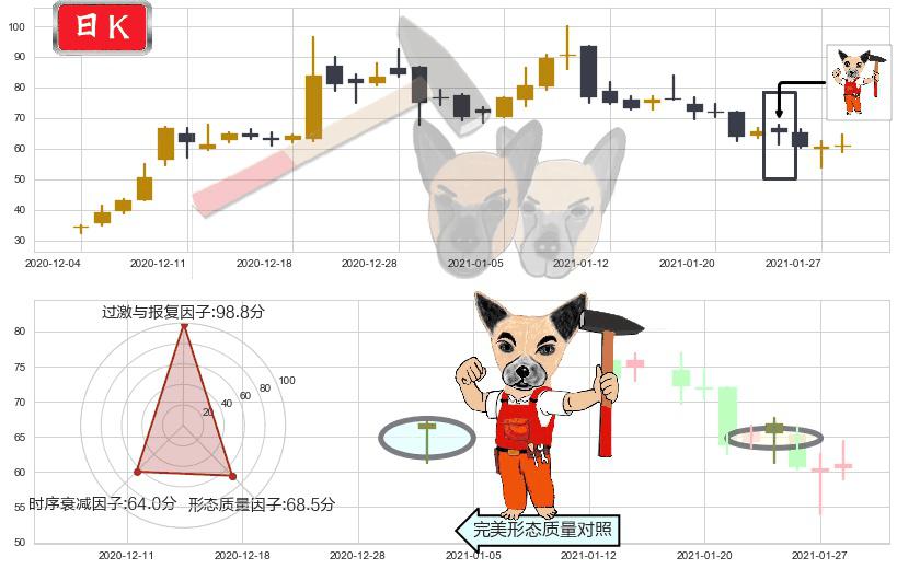 Editas Medicine(usEDIT)锤头线(锤子线)K线图-阿布量化