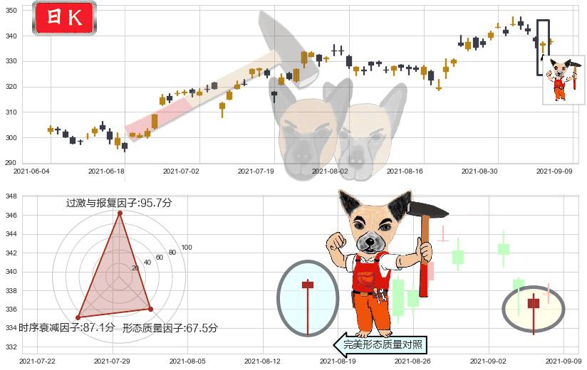 雅诗兰黛(usEL)锤头线(锤子线)K线图-阿布量化
