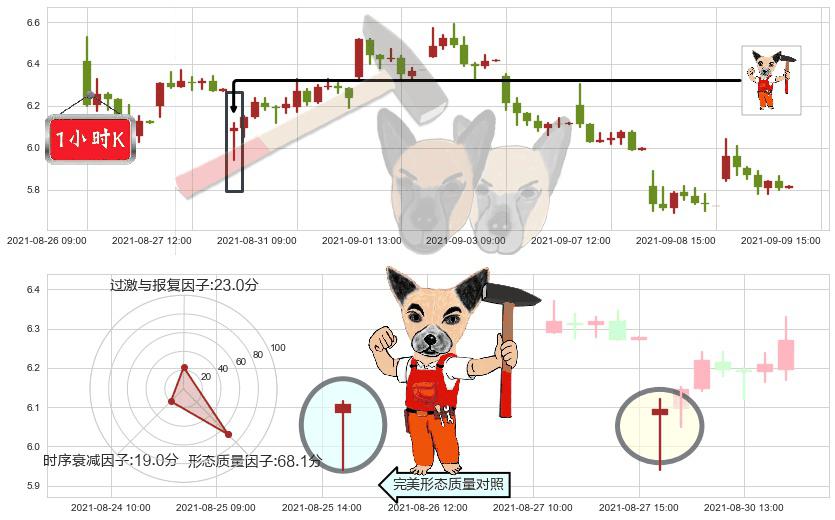 燃料电池能源(usFCEL)锤头线(锤子线)K线图-阿布量化