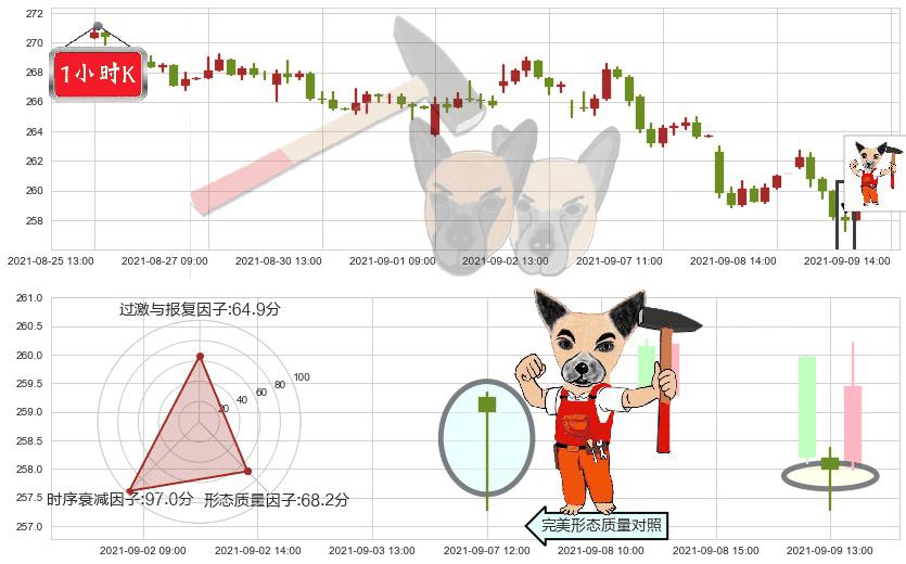 联邦快递(usFDX)锤头线(锤子线)K线图-阿布量化