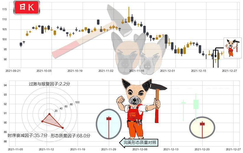 通用电气(usGE)锤头线(锤子线)K线图-阿布量化