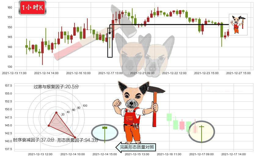 游戏驿站(usGME)锤头线(锤子线)K线图-阿布量化