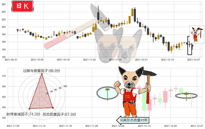 游戏驿站(usGME)锤头线(锤子线)K线图-阿布量化