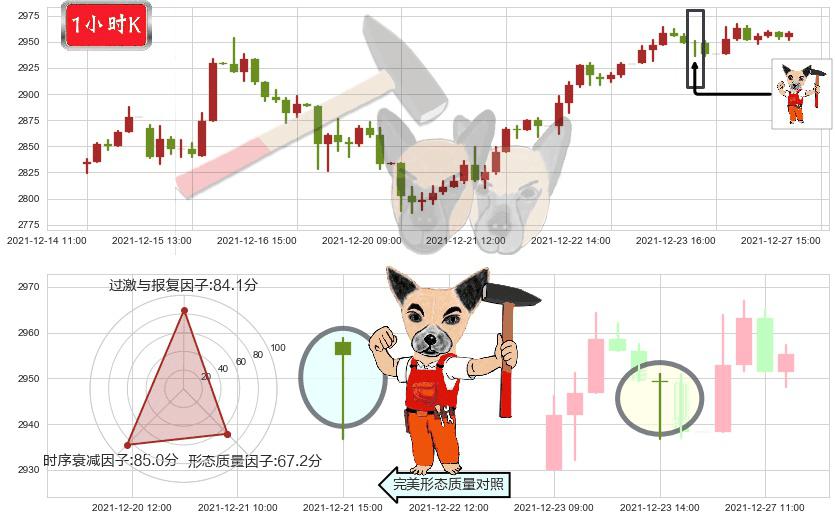 谷歌A(usGOOGL)锤头线（锤子线）K线图-阿布量化