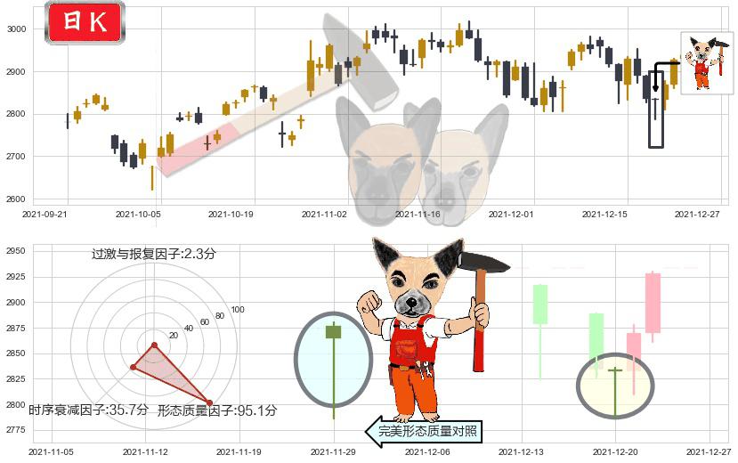 谷歌A(usGOOGL)锤头线（锤子线）K线图-阿布量化