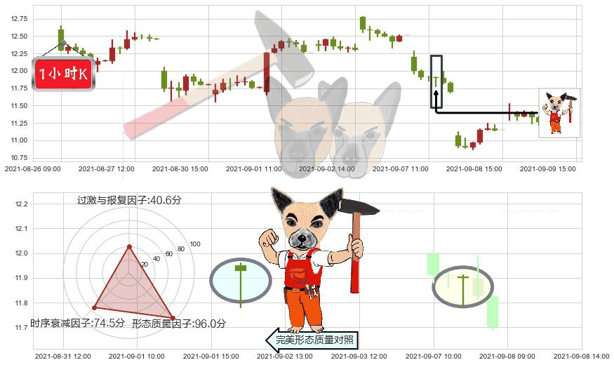 奇景光电(usHIMX)锤头线(锤子线)K线图-阿布量化
