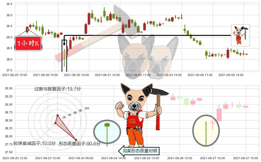惠普(usHPQ)锤头线(锤子线)K线图-阿布量化