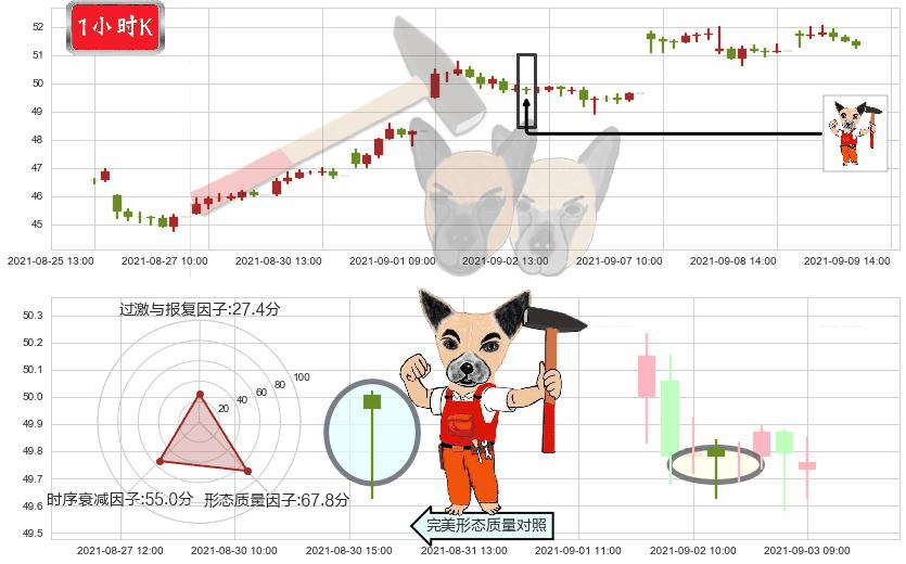 华住(usHTHT)锤头线(锤子线)K线图-阿布量化