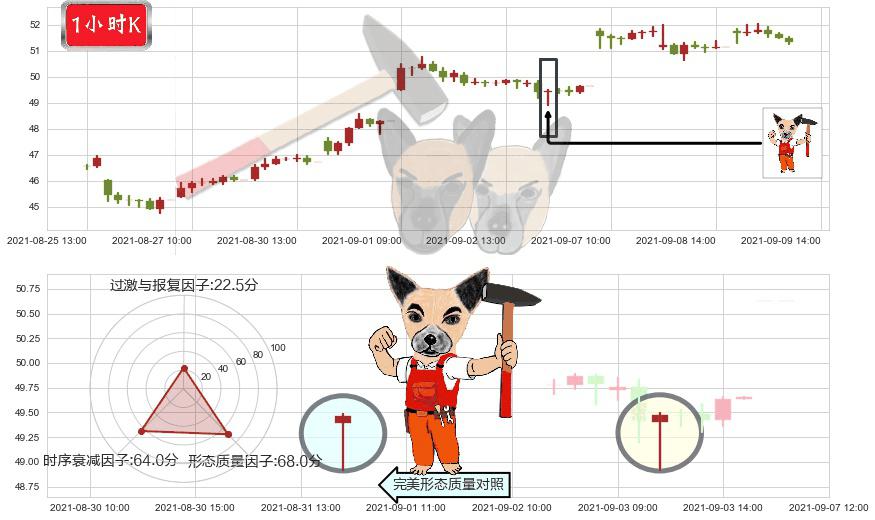 华住(usHTHT)锤头线(锤子线)K线图-阿布量化