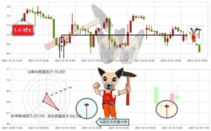 虎牙(usHUYA)锤头线(锤子线)K线图-阿布量化