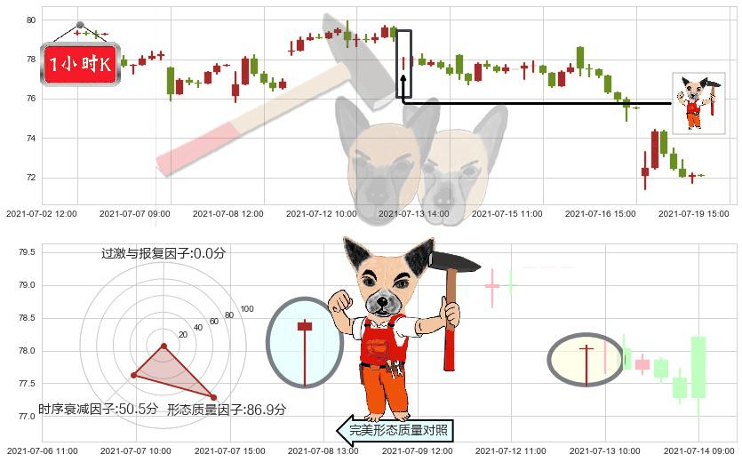 凯悦酒店(usH)锤头线(锤子线)K线图-阿布量化