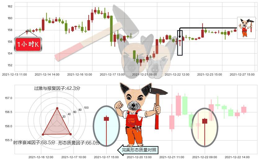 摩根大通(usJPM)锤头线（锤子线）K线图-阿布量化