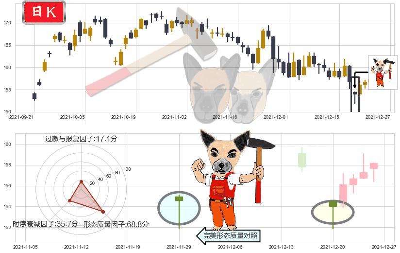 摩根大通(usJPM)锤头线（锤子线）K线图-阿布量化