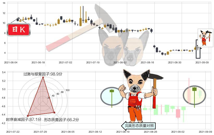金融界(usJRJC)锤头线(锤子线)K线图-阿布量化