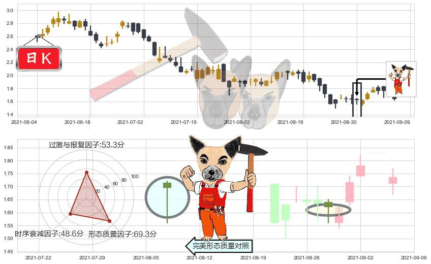 简普科技(usJT)锤头线(锤子线)K线图-阿布量化