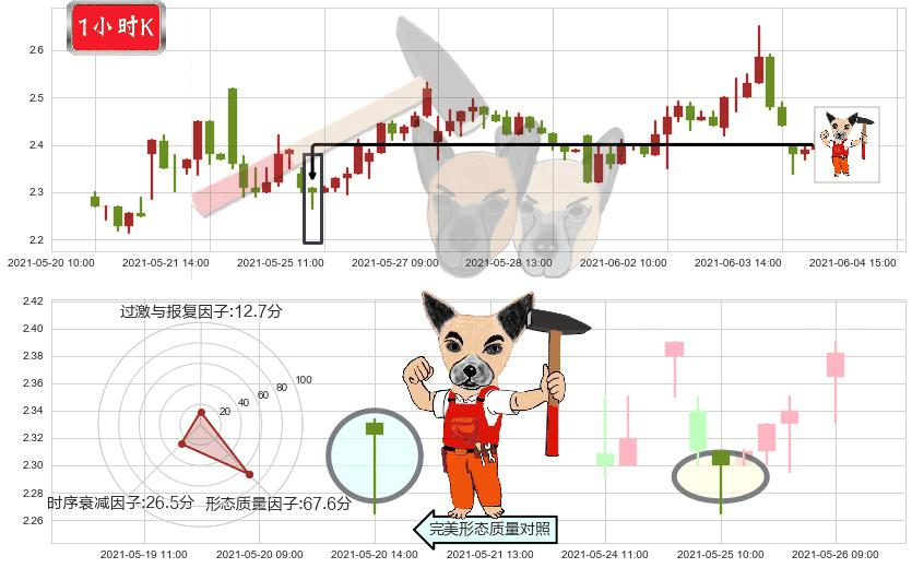 Kaixin Auto Group(usKXIN)锤头线（锤子线）K线图-阿布量化