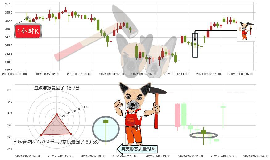 万事达(usMA)锤头线(锤子线)K线图-阿布量化