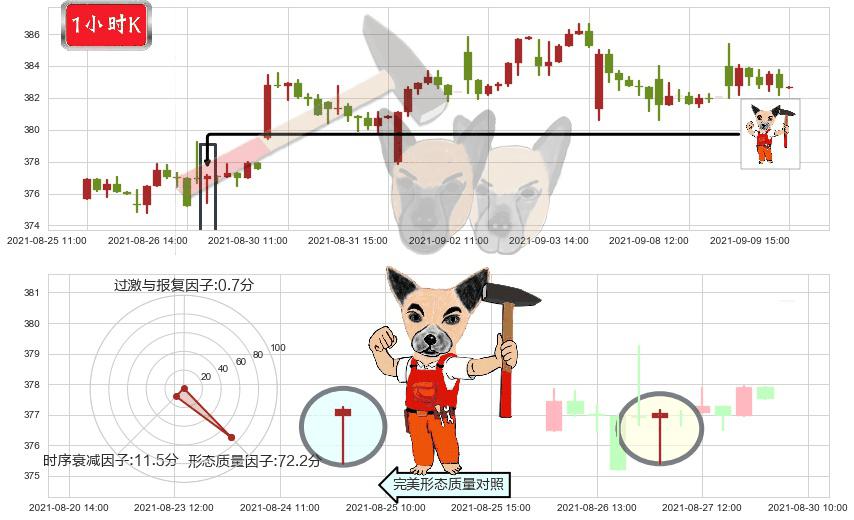 穆迪(usMCO)锤头线(锤子线)K线图-阿布量化