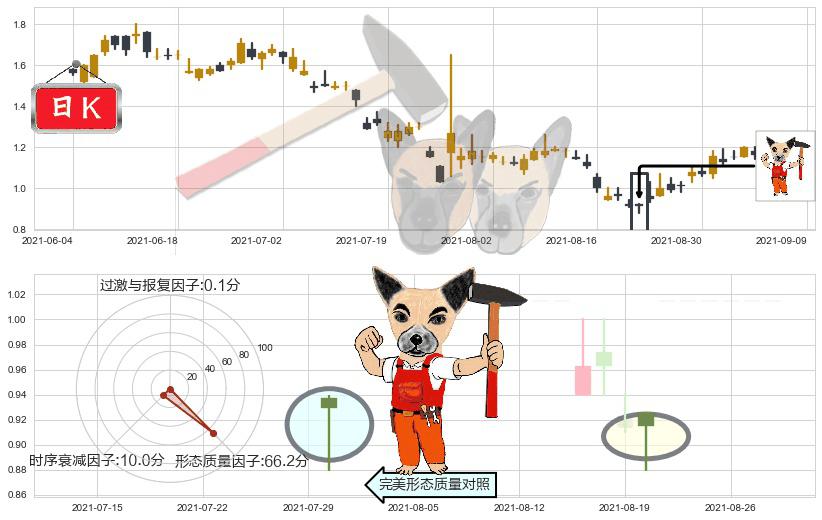 蘑菇街(usMOGU)锤头线(锤子线)K线图-阿布量化