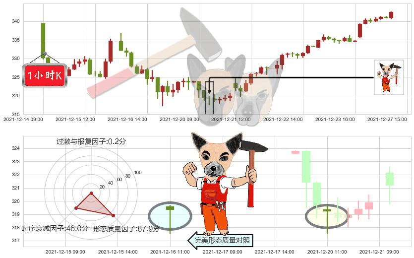微软(usMSFT)锤头线(锤子线)K线图-阿布量化