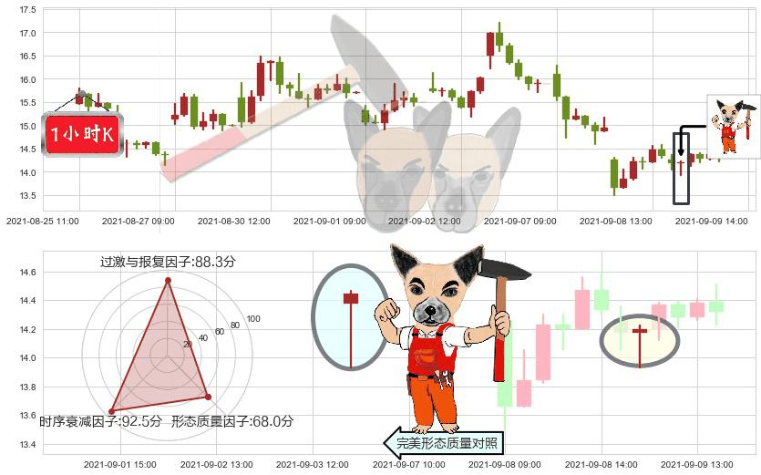 第九城市(usNCTY)锤头线(锤子线)K线图-阿布量化