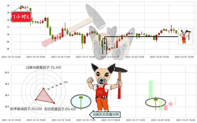 蔚来(usNIO)锤头线（锤子线）K线图-阿布量化