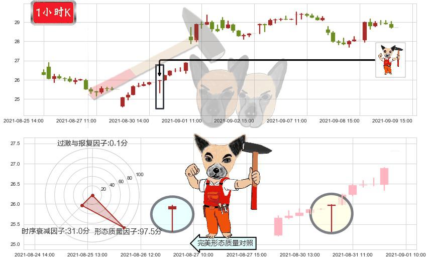 小牛电动(usNIU)锤头线（锤子线）K线图-阿布量化