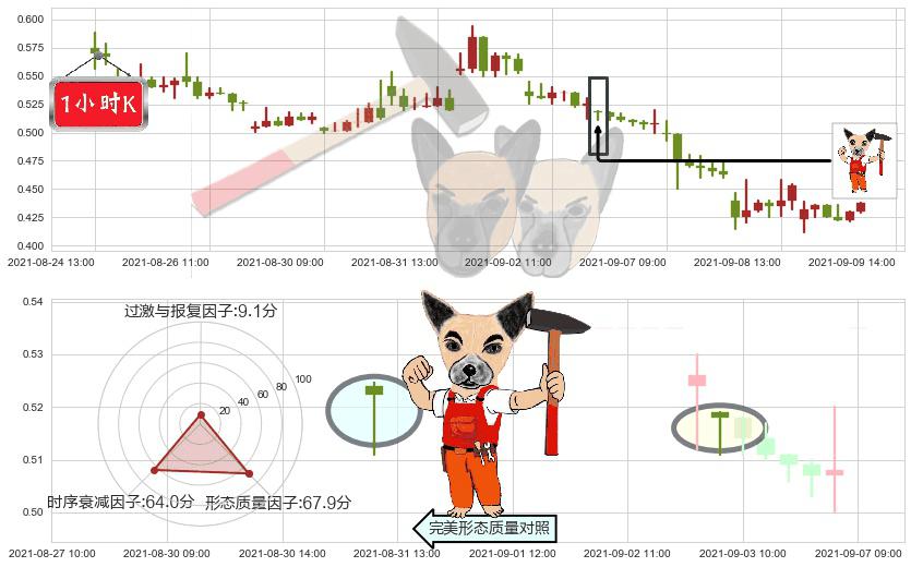 精锐教育(usONE)锤头线(锤子线)K线图-阿布量化