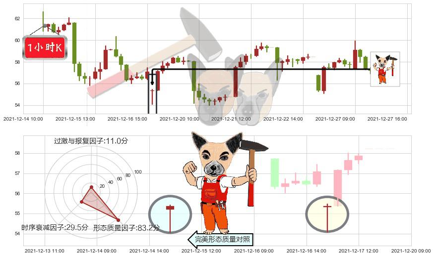 拼多多(usPDD)锤头线(锤子线)K线图-阿布量化