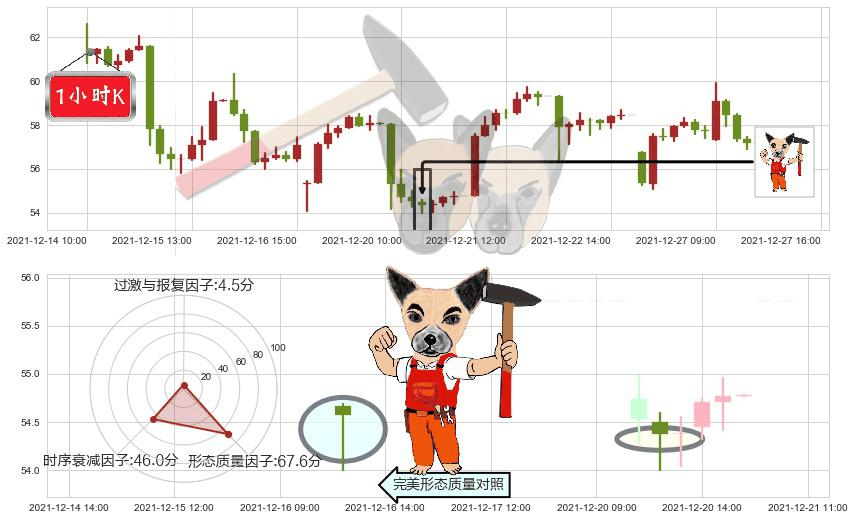 拼多多(usPDD)锤头线(锤子线)K线图-阿布量化
