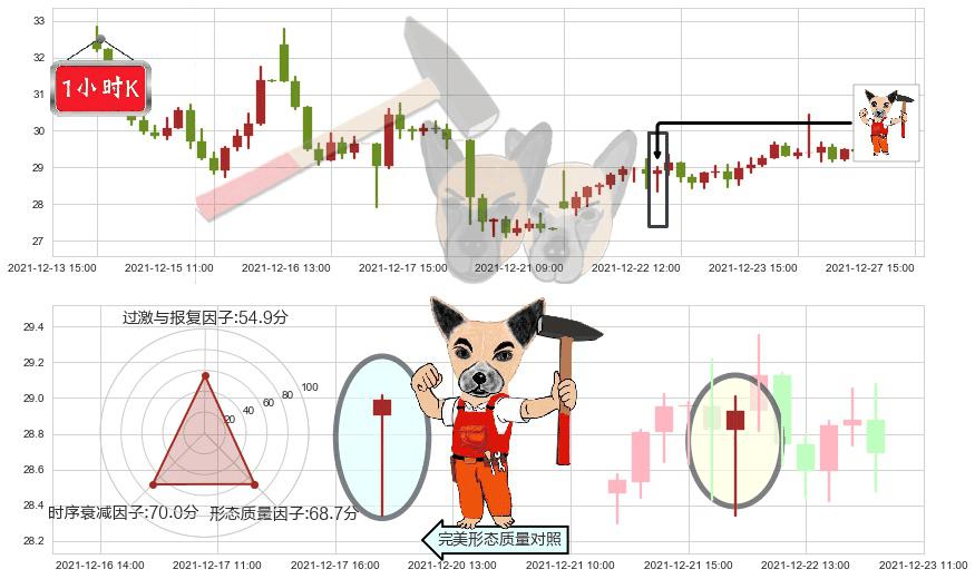 普拉格能源(usPLUG)锤头线(锤子线)K线图-阿布量化