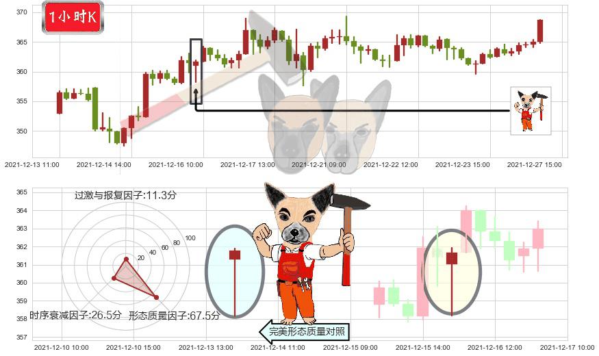 大众仓储(usPSA)锤头线(锤子线)K线图-阿布量化