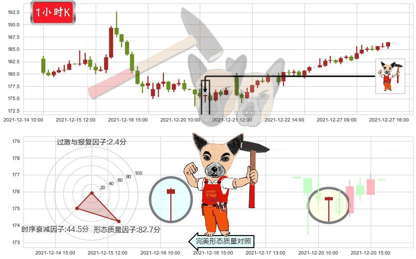 高通(usQCOM)锤头线（锤子线）K线图-阿布量化
