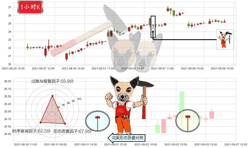 360金融(usQFIN)锤头线（锤子线）K线图-阿布量化