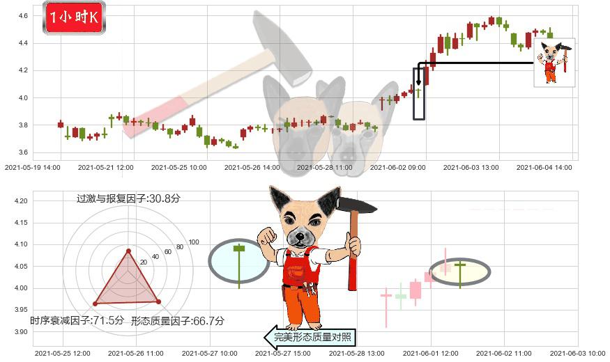 Transocean(usRIG)锤头线（锤子线）K线图-阿布量化