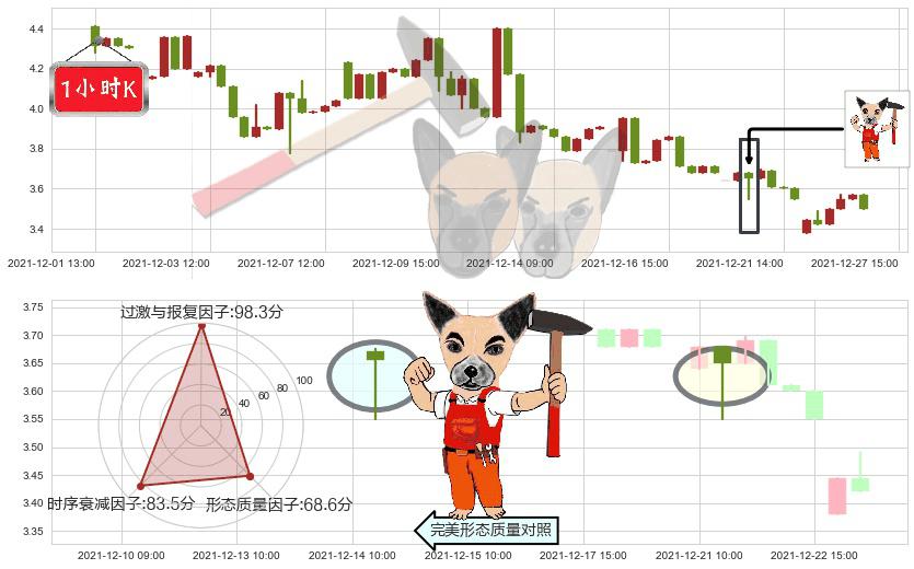 房天下(usSFUN)锤头线(锤子线)K线图-阿布量化