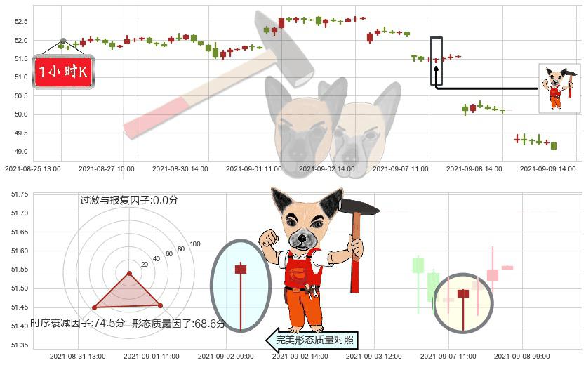 赛诺菲-安万特(usSNY)锤头线（锤子线）K线图-阿布量化