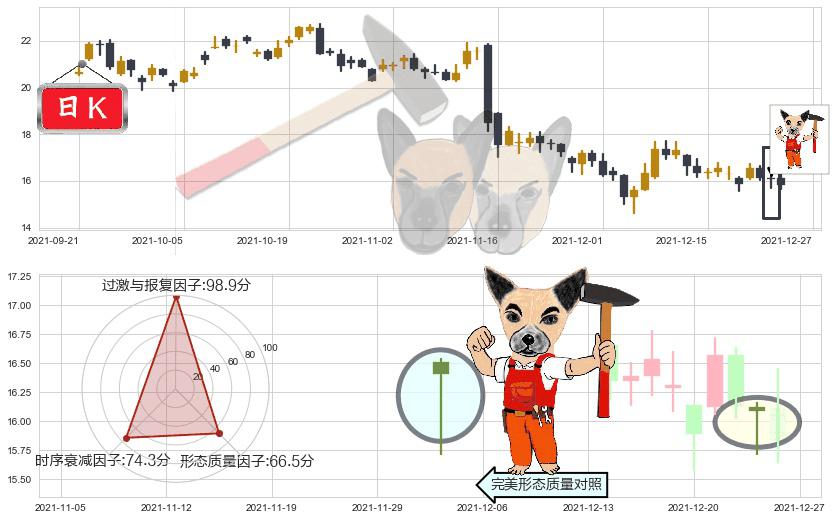 搜狐(usSOHU)锤头线（锤子线）K线图-阿布量化