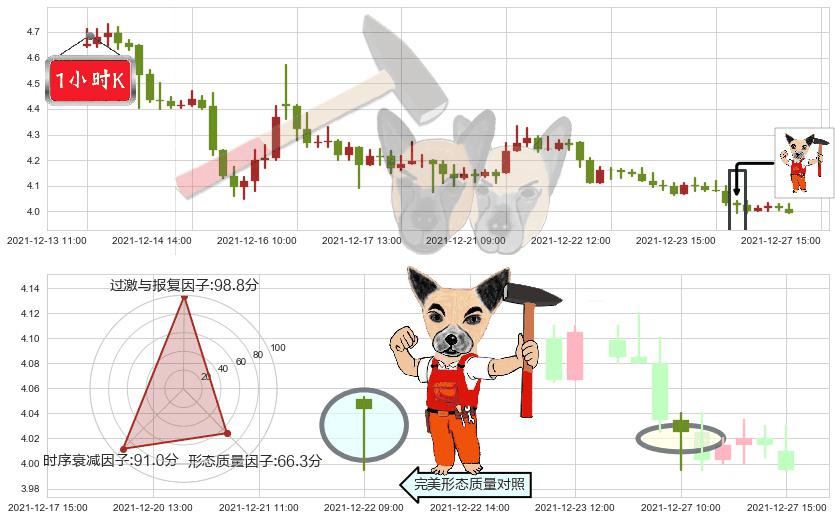 好未来(usTAL)锤头线(锤子线)K线图-阿布量化