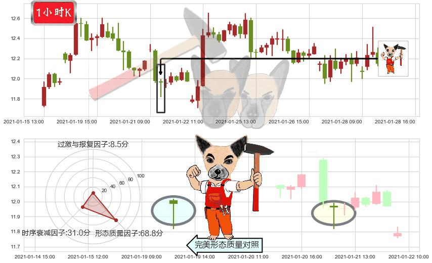 梯瓦制药(usTEVA)锤头线(锤子线)K线图-阿布量化