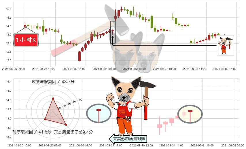 老虎证券(usTIGR)锤头线(锤子线)K线图-阿布量化