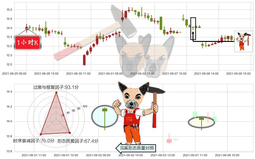 老虎证券(usTIGR)锤头线(锤子线)K线图-阿布量化