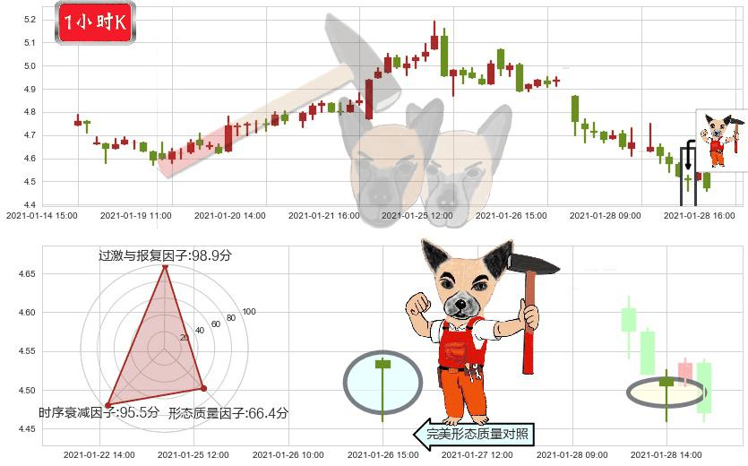 TrueCar(usTRUE)锤头线（锤子线）K线图-阿布量化